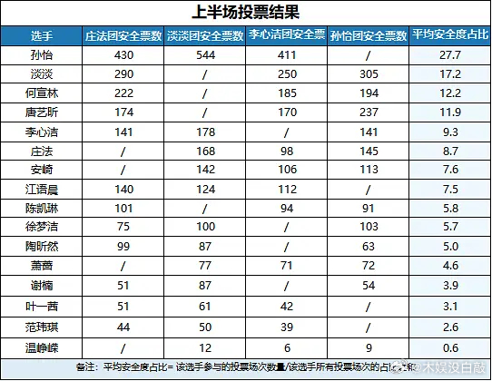 乘风2026｜二公n选一结果汇总票池数据1800➕乘风2026