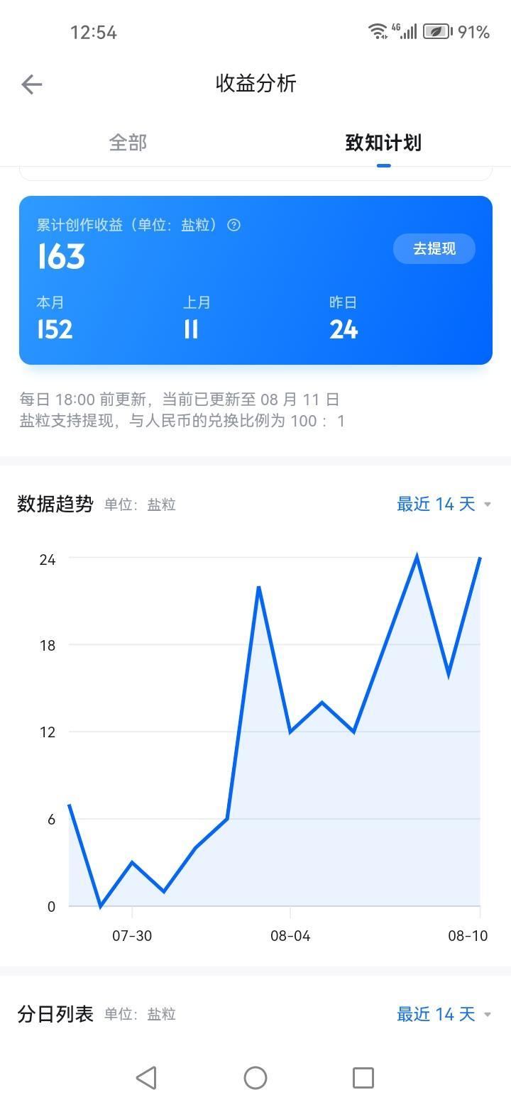 致知计划～艰难的八月上旬
为了盐粒的创作没有灵魂！
致知计划很折腾人，倒不是说盐