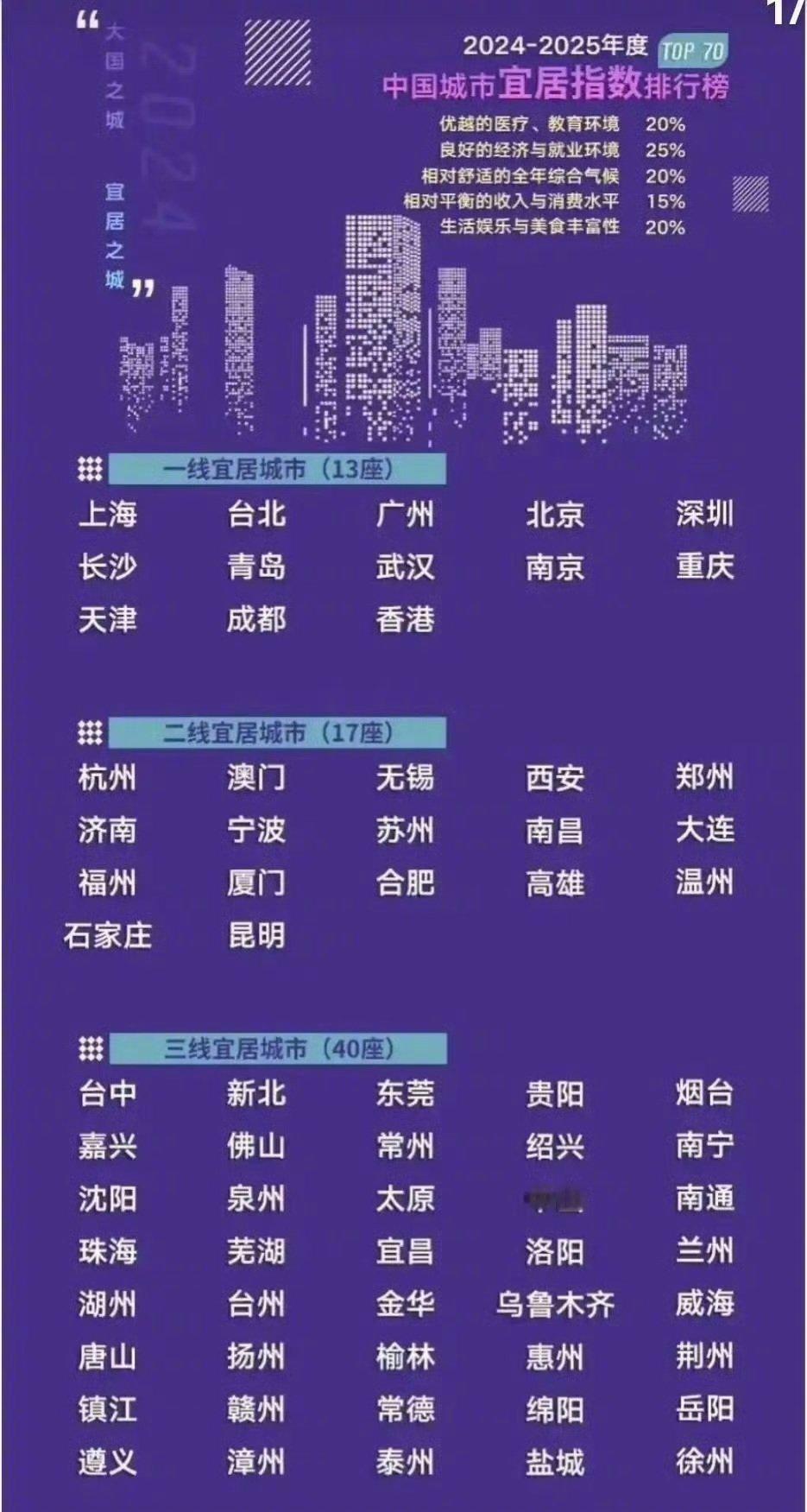 中国城市宜居水平排行榜 