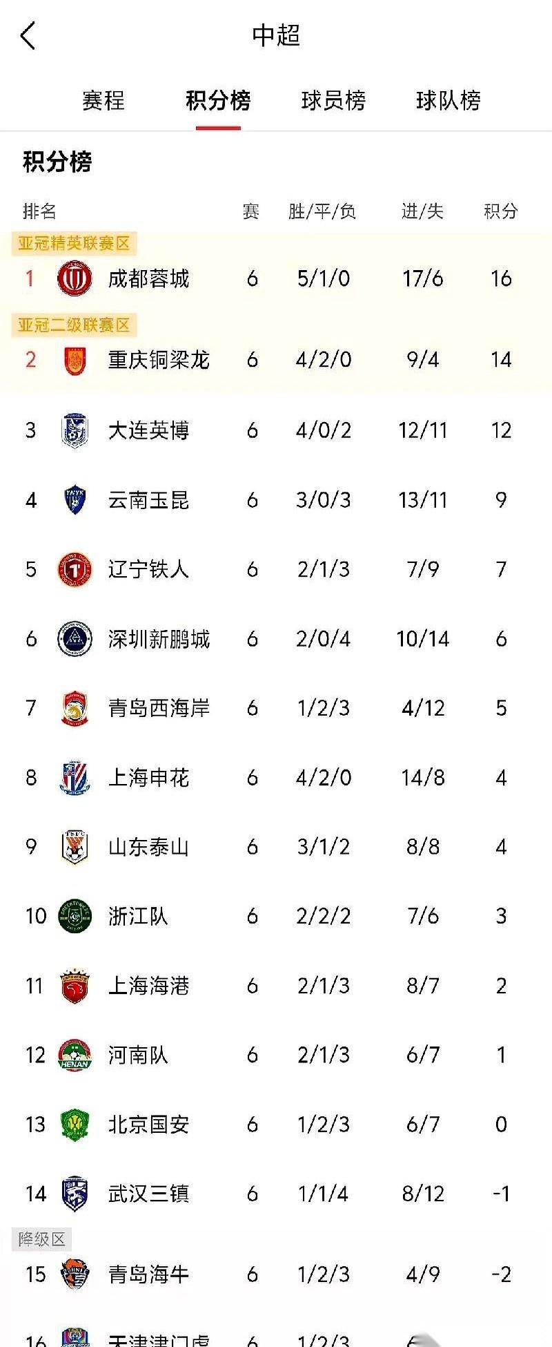 现在的中超积分榜上，上海申花还落在成都蓉城屁股后面，整整差了12分。
这12分，