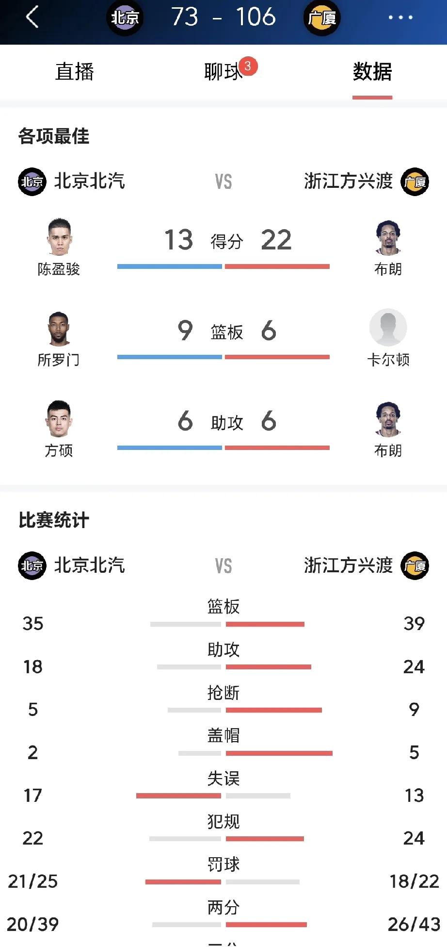 杰曼0分，周琦4分，CBAG4北京北汽主场73：106大比分输给浙江广厦。广厦大