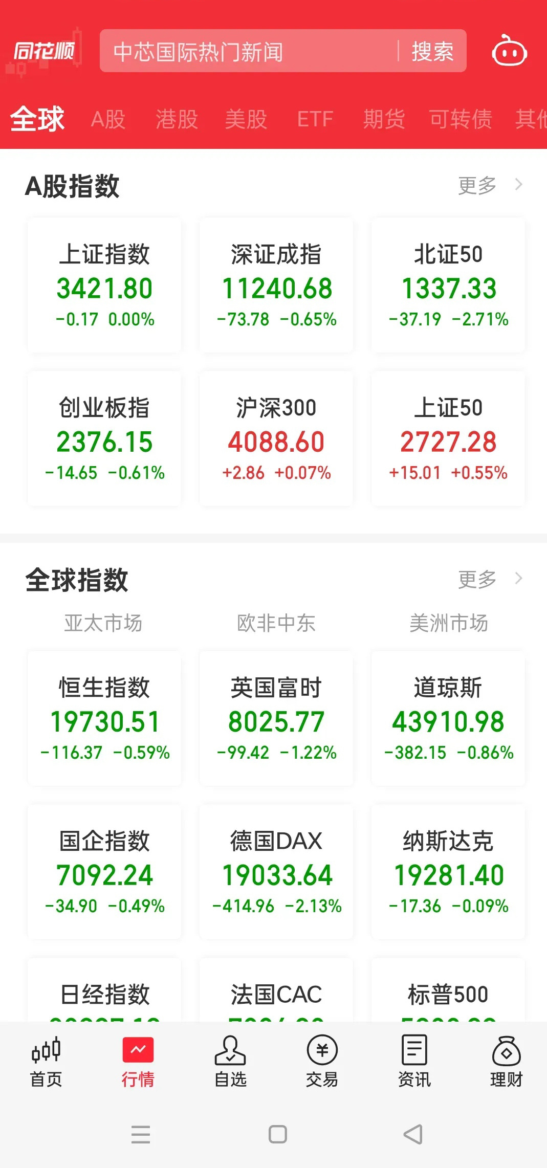 今天大盘剧烈震荡，低开高走，上下翻飞，最终平盘收盘，上涨一千多家近四千家下跌，亏