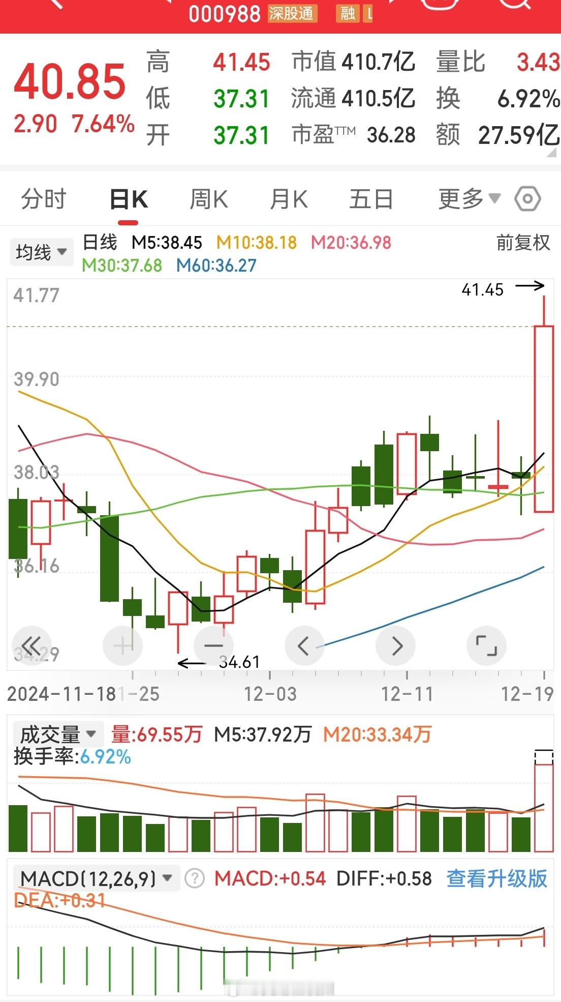 算力板块天天说有资金关照，说了不止一周了，今天不少算力股起来了[666] 