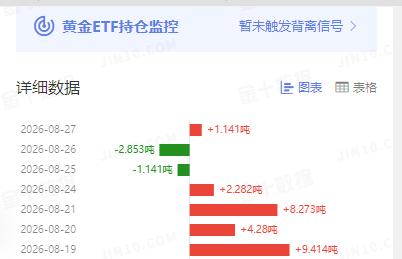 近日国际金价
震荡运行，昨日有所止跌企稳。

那么和其高度相关的
黄金ETF持仓