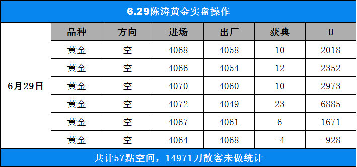 6.29 黄金实磐小结:以空头为主莹5笔：进场4064-4072，出场4049-