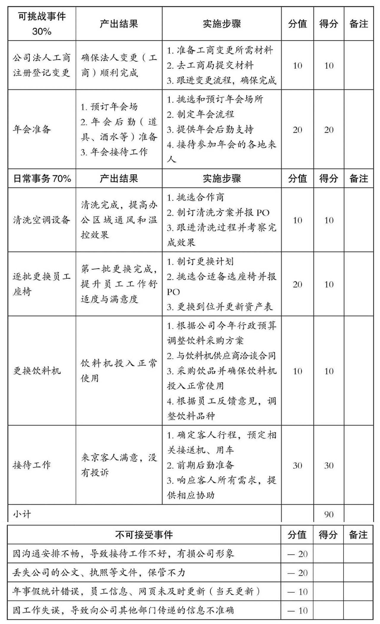 行政助理工作绩效评价表
