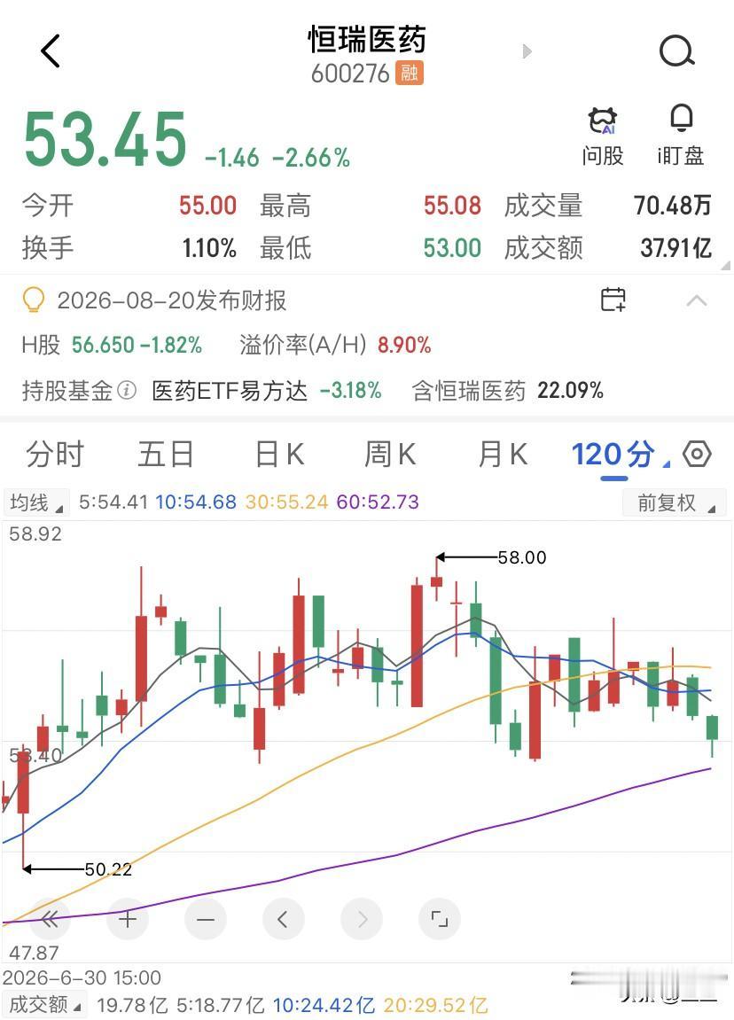恒瑞医药跌到53块了，市值3547个亿，对应26年一致预期净利润94.96亿，动