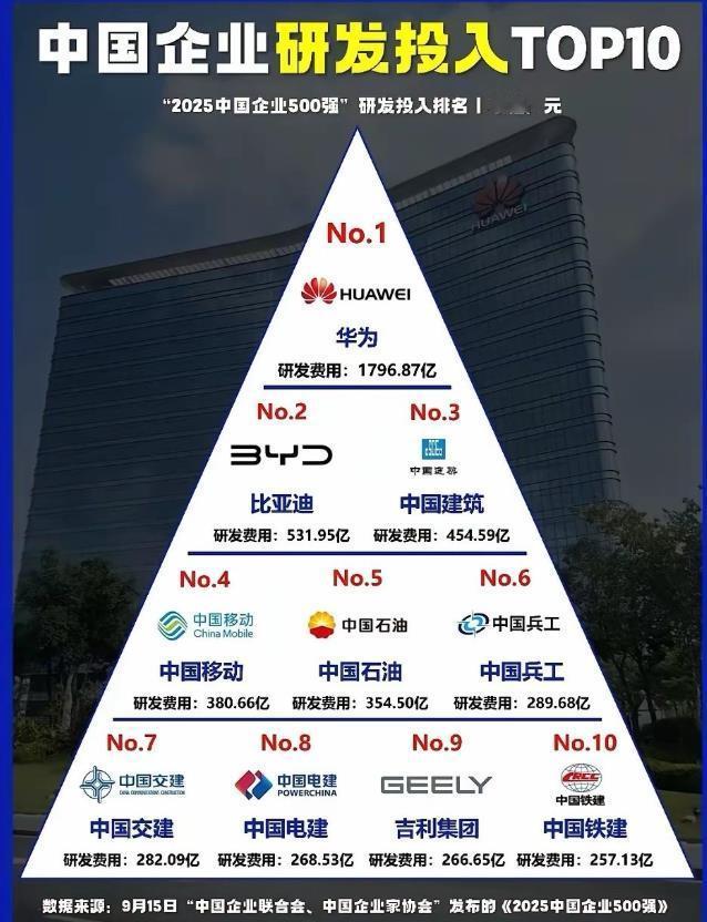 中国企业研发投入前十，华为以超越第二名比亚迪1200多亿的研发投入，位居金字塔塔