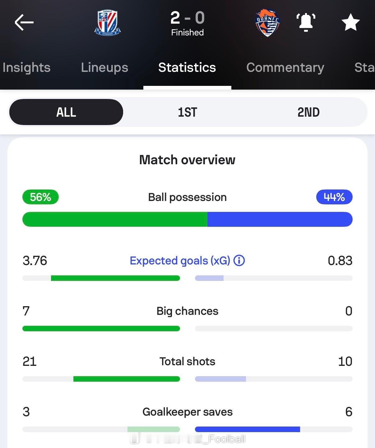 昨晚的预期进球最后是3.76-0.83，但实际上创造出的威胁进攻倒是没到3.76