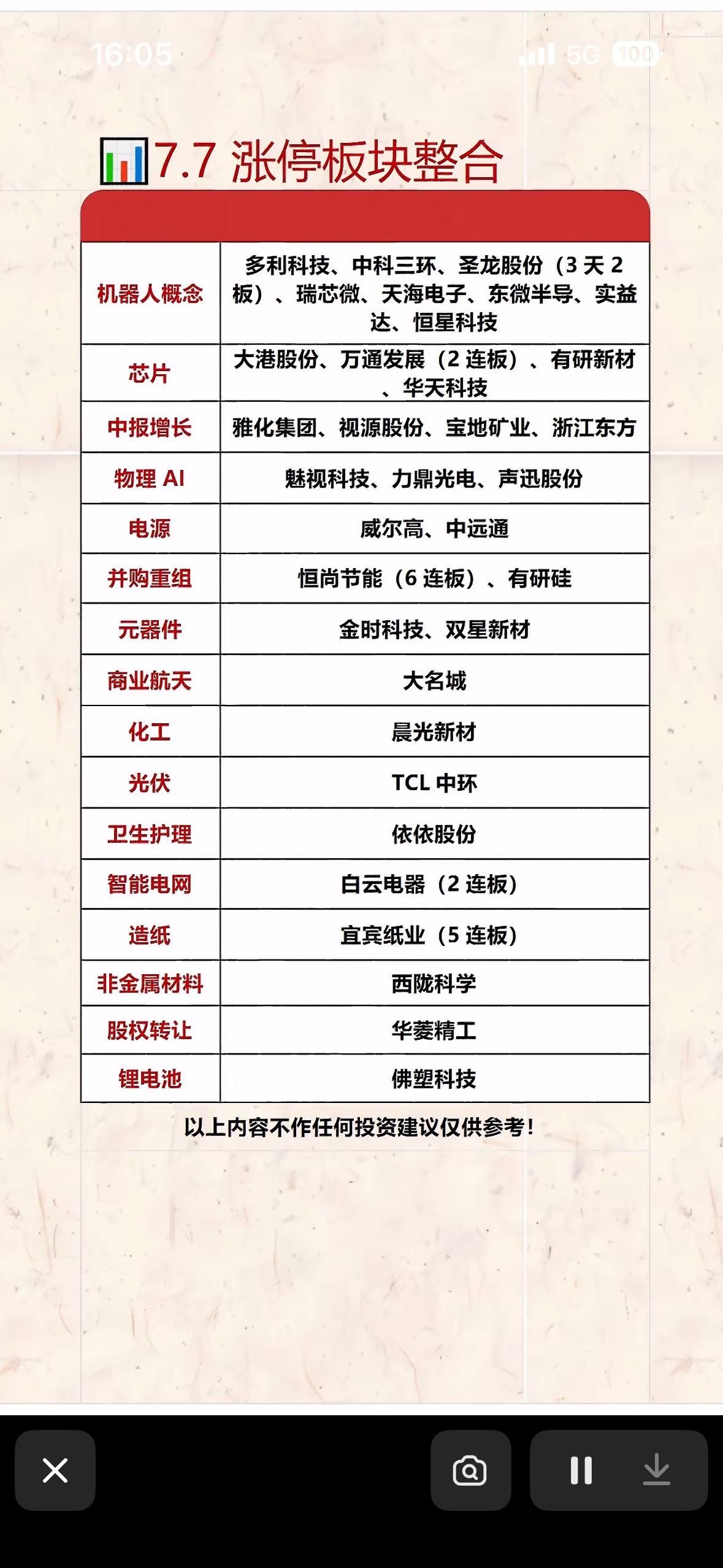 “7.7涨停板块整合：抓住投资机会！”📈💰

7 月 7 日的涨停板块整合，