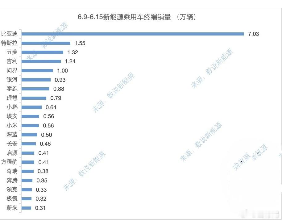 上周的销量榜中，问界卖了1万台，更给力的是，其中新车问界M8直接完成了单周破50