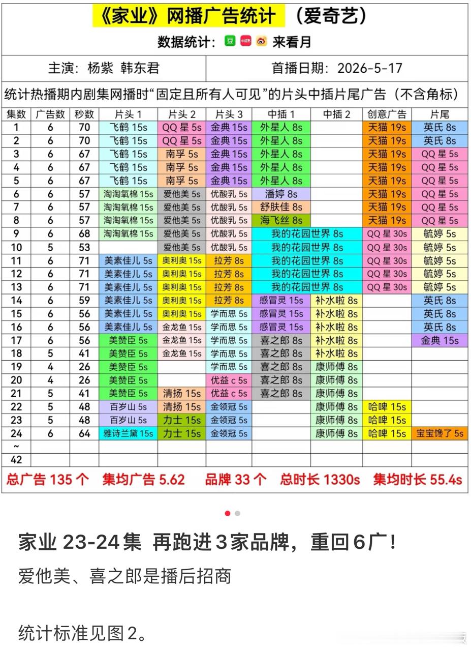 广告多又破防了，ZY品牌快跑完了。 