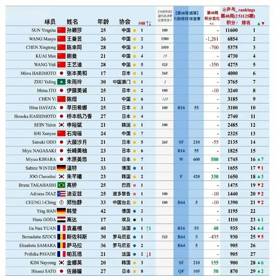 看到最新的女子乒乓球最新排名，我的总体感觉是盛世下的没落！       第一眼看