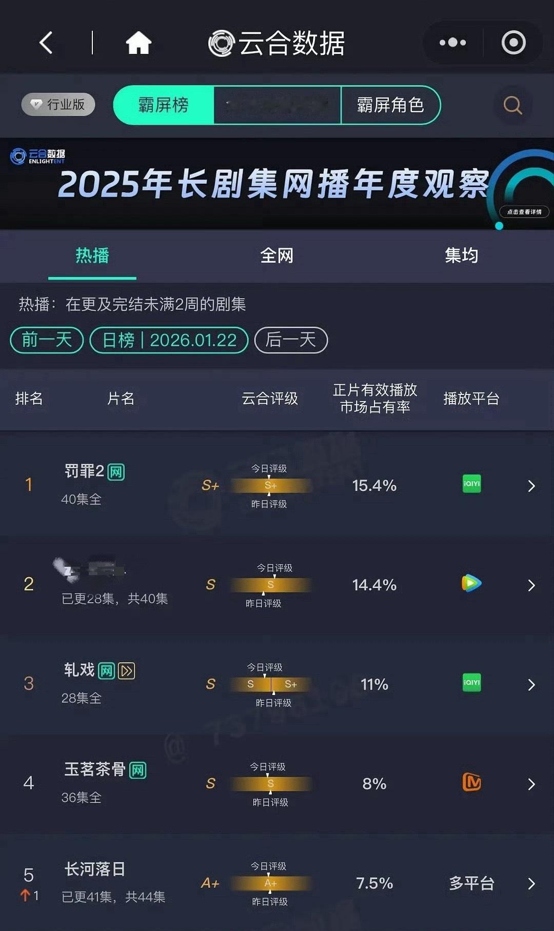 大家别着急好吗？五金视后还在发力中，等到40集云合一定能破20的☝🏻 