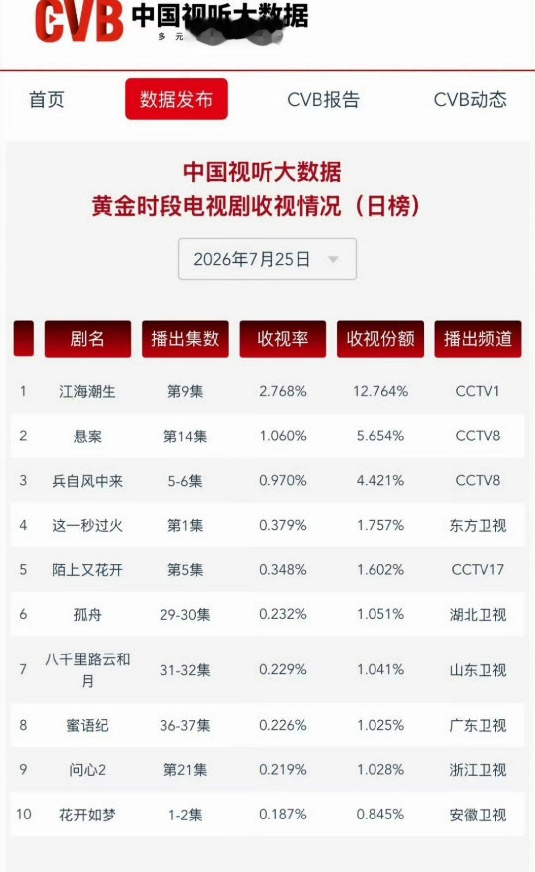 越黑越强，张凌赫王楚然的这一秒过火cvb登顶卫视top1了 