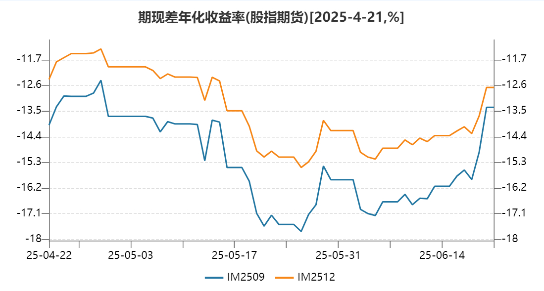 1、国债利率近1.5%、房地产无转暖。2、量化中性热销、1000贴水扩大。3、高