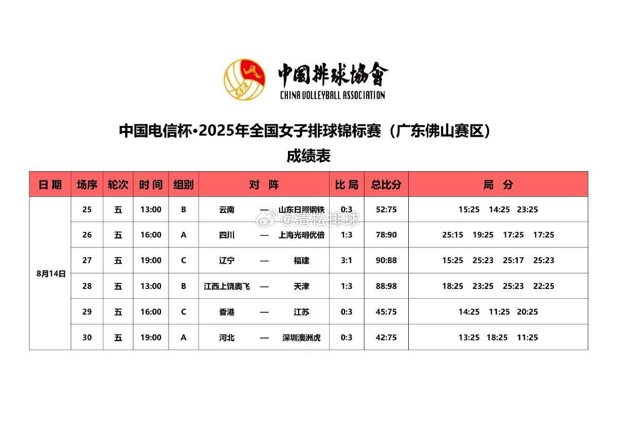 【赛果】2025年全国女排锦标赛小组赛第五轮赛果【A组】四川1-3上海（25-1