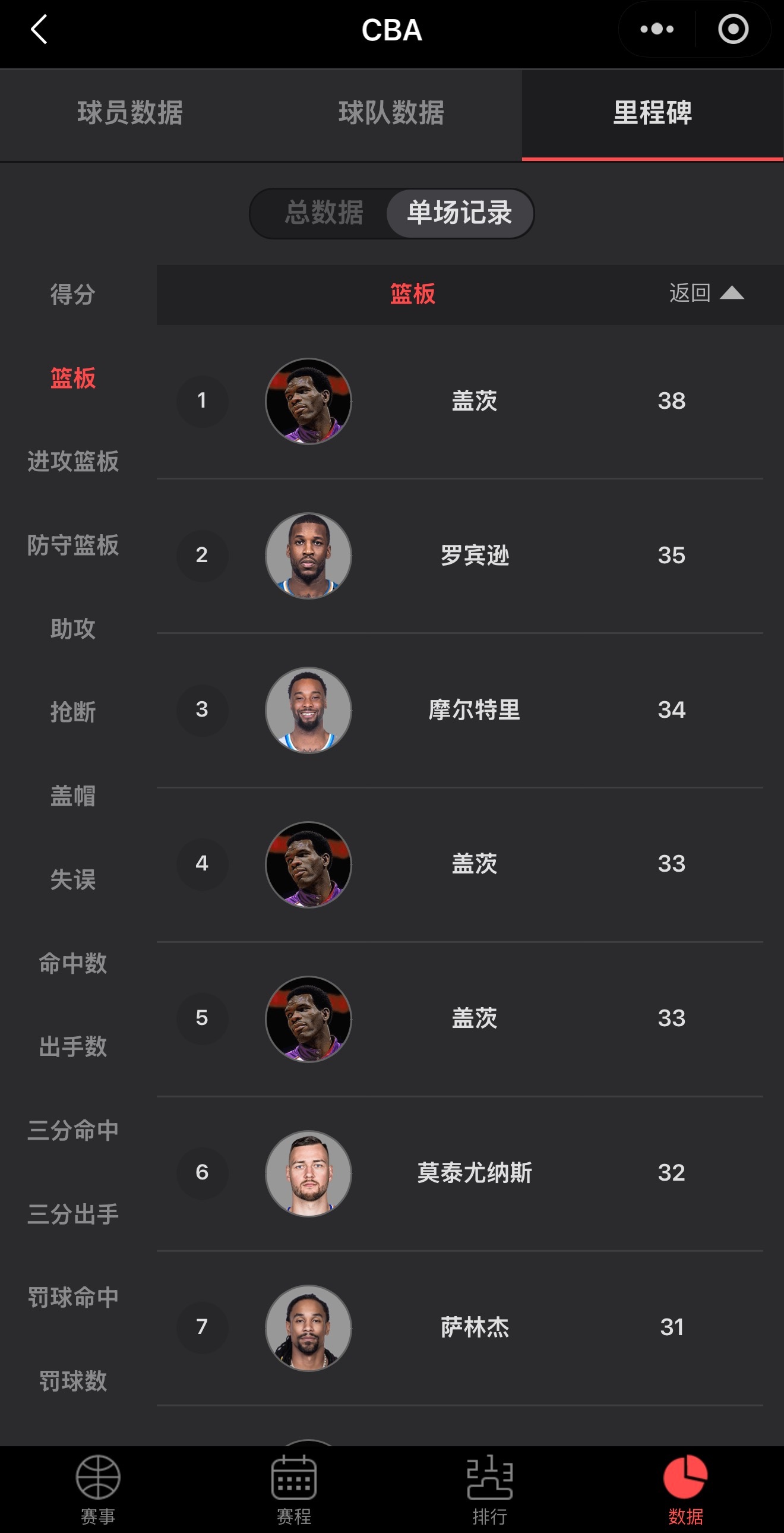 cba 单场篮板数TOP20，现役萨林杰榜上有名，当时是2017-18赛季，当时