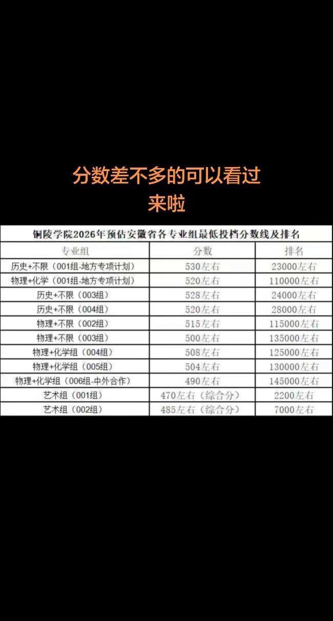 有对铜陵学院感兴趣的同学可以看过来啦。预测的分数线出来了（此图片内容仅供参考）高