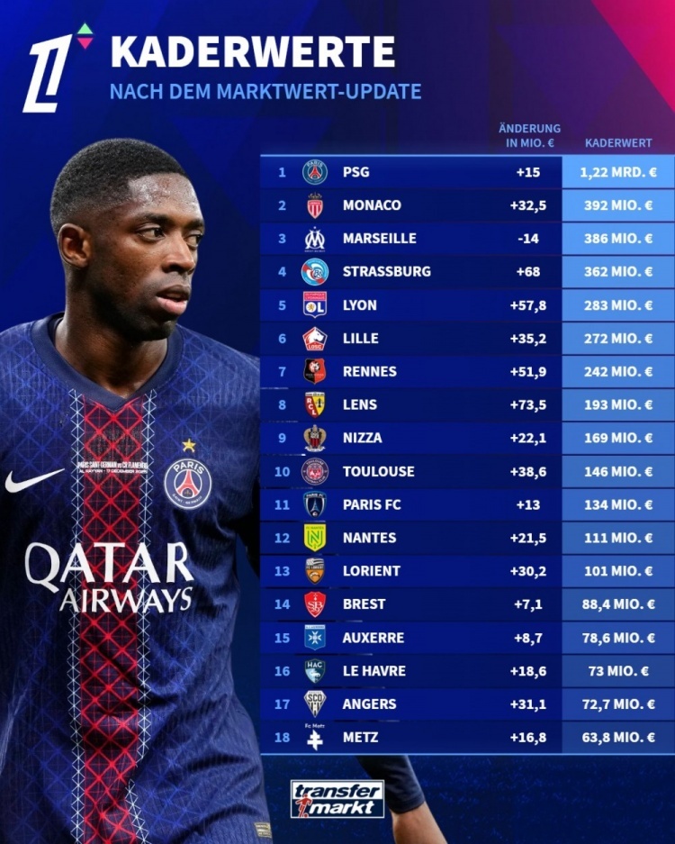 法甲球队身价排名：巴黎12.2亿欧断层居首，摩纳哥3.92亿欧次席 