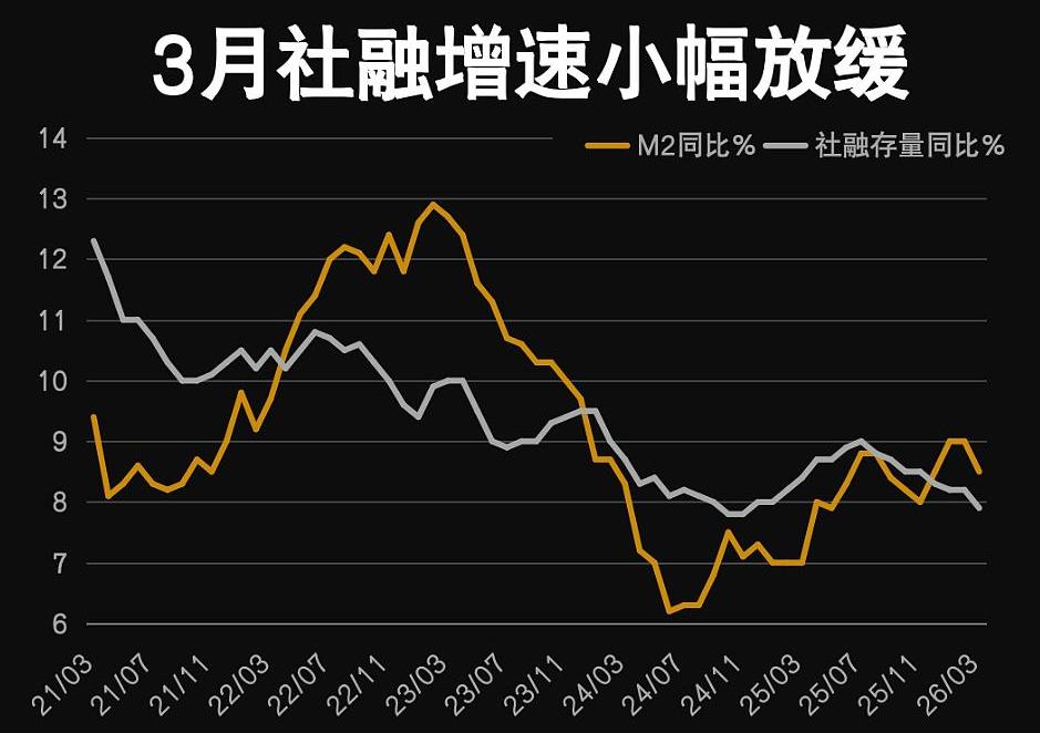 央行发布最新金融数据。2026年3月份单月社会融资规模增量约为5.23万亿元，2