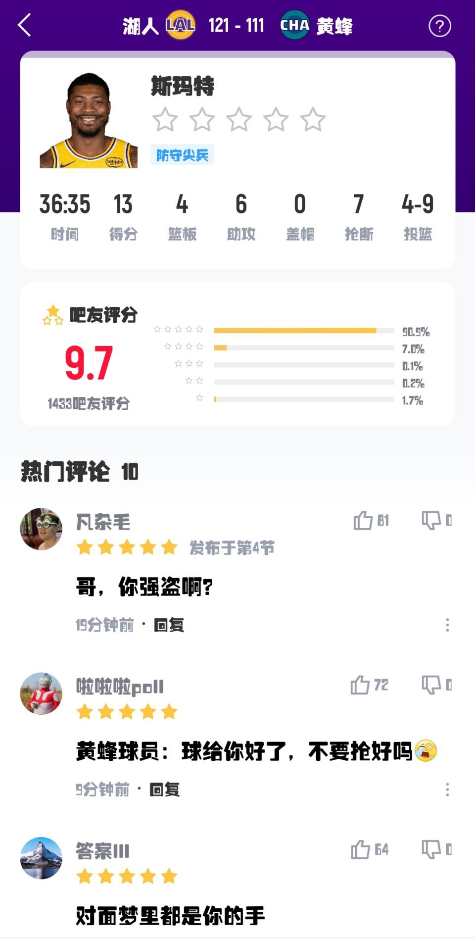 如何评价斯玛特本场比赛表现？出战36分钟，9投4中，三分球7投3中，罚球2中2，