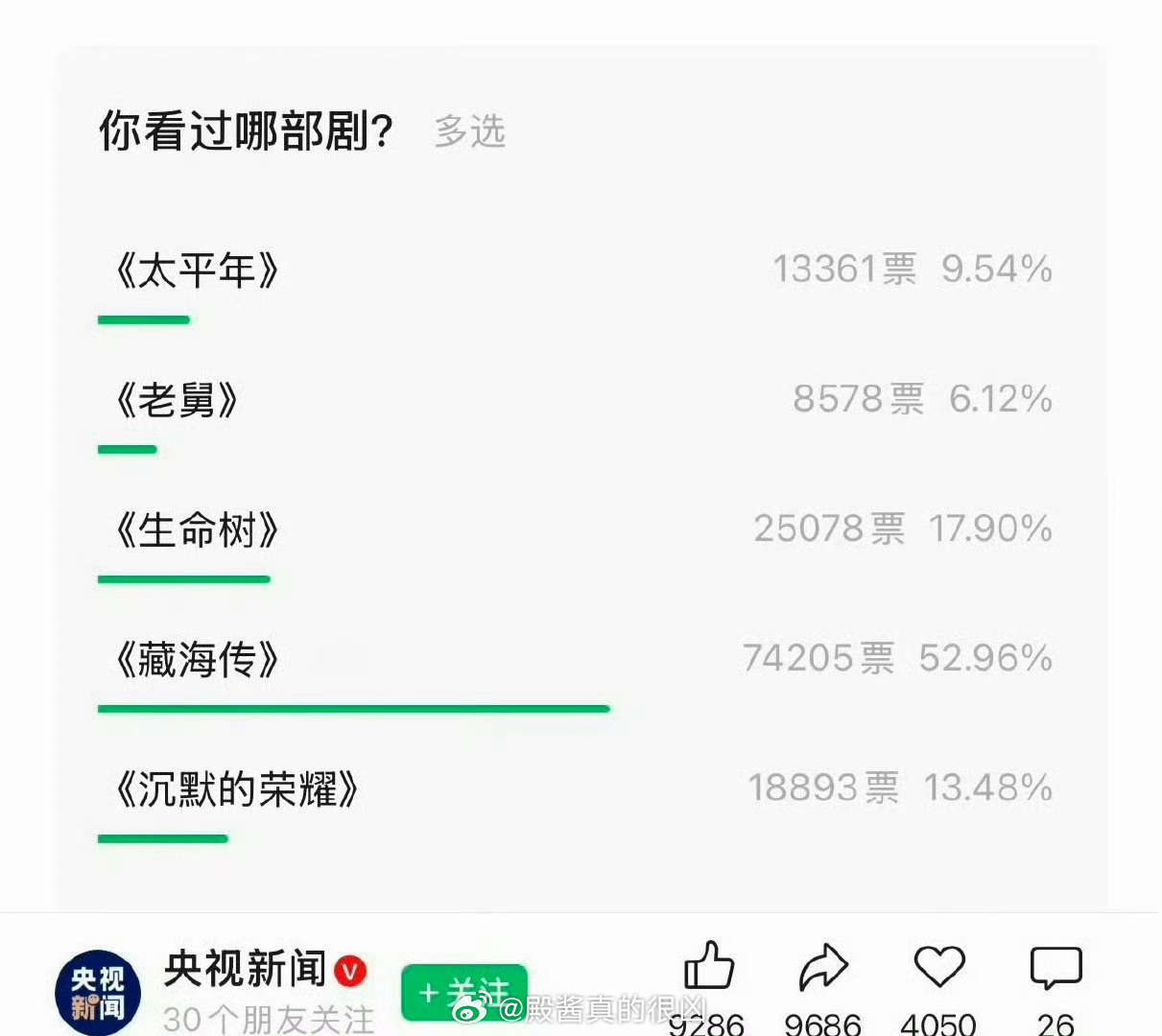 央视新闻和CCTV电视剧wx公众号白玉兰投票肖战《藏海传》大断层 ，不愧是202