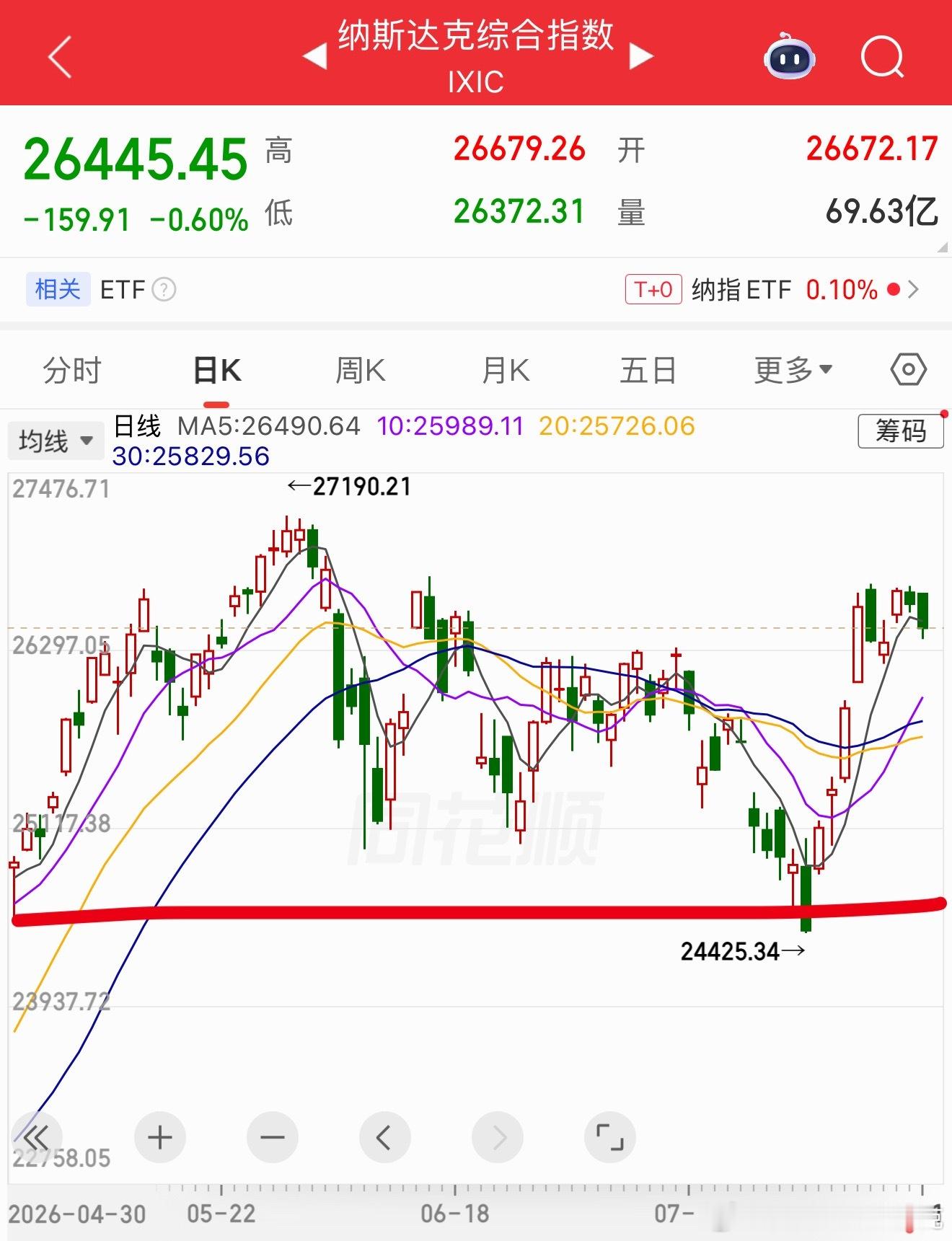 前几天听我的卖了的，现在是不是松了一口气？有什么事儿等中期选举以后再说。宁可不赚