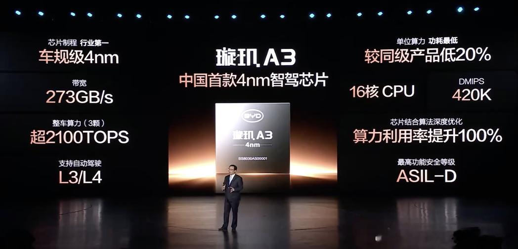 比亚迪将发布超千线激光雷达  璇玑A3采用4nm制程工艺，单颗最高算力达2100