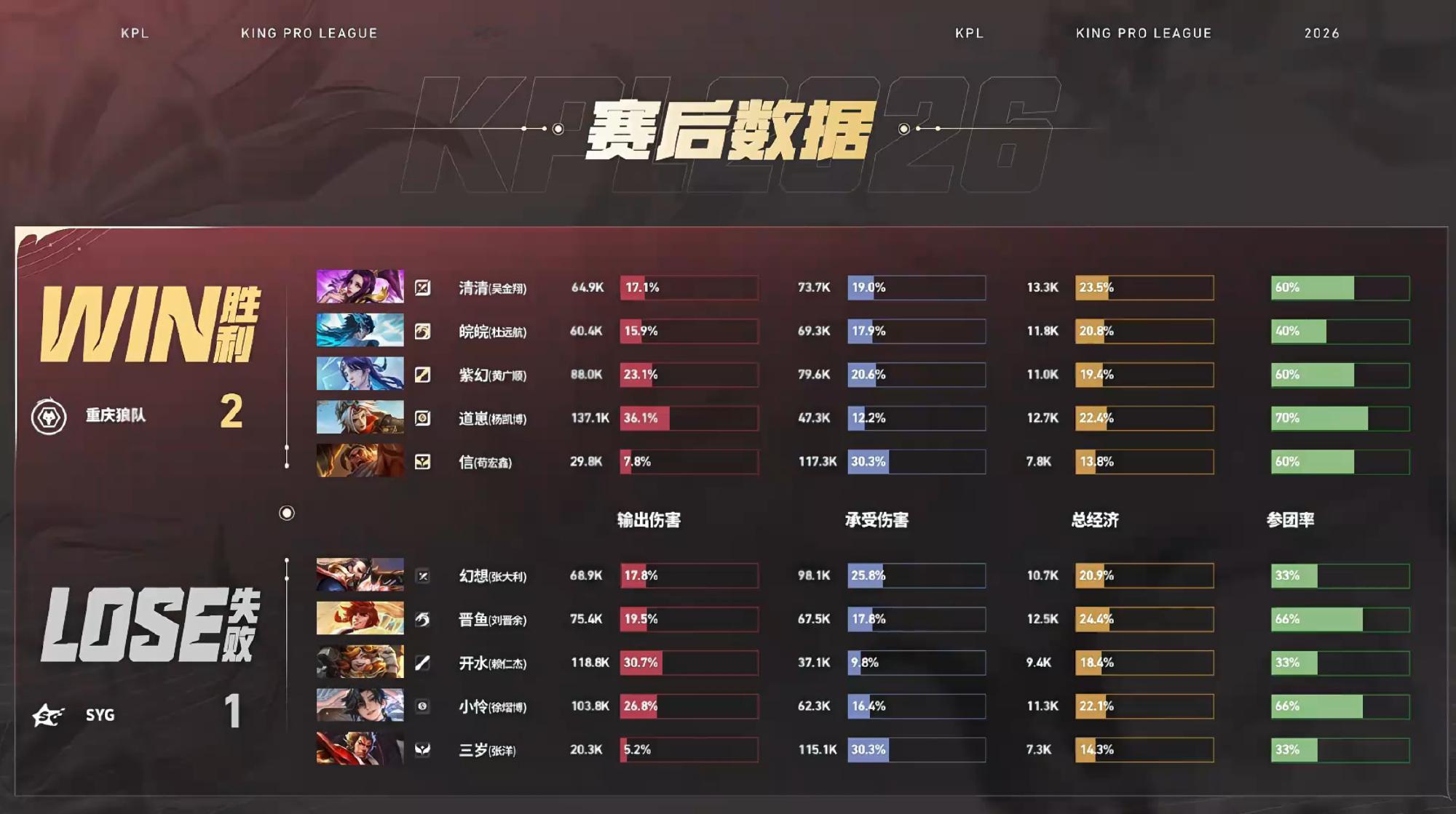 紫幻海月关键单杀狼队对战SYG【重庆狼队 2:1 SYG】重庆 拿下第三局比赛！