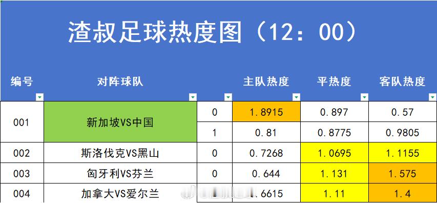 6月5日足球热度图更新新加坡VS国足斯洛伐克VS黑山匈牙利VS芬兰加拿大VS爱尔