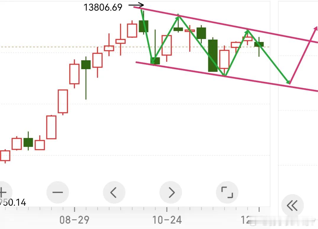深成指与创业板指：缓跌通道下的中期布局信号此前市场分析多聚焦上证指数，当下则有必