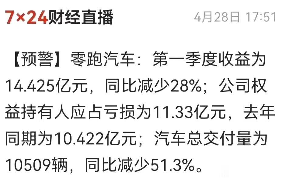 零跑汽车2023年一季度销量10509辆，同比下降51.3%。
有人说，只要价格