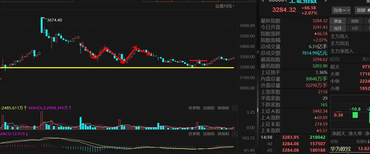 图一，大盘15分钟K线，大盘连续下跌后回到第一支撑位3180附近（看15分钟K线