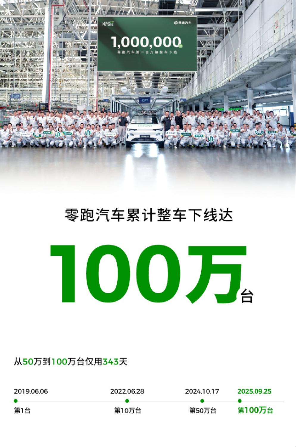 9月25日，第100万辆零跑汽车下线，零跑实现了343天从50万辆到100万辆的
