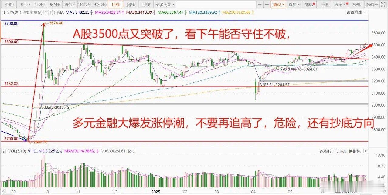 50%和200%，加关税又来了！A股居然逆势上涨，多元金融再次爆发涨停潮，请勿追