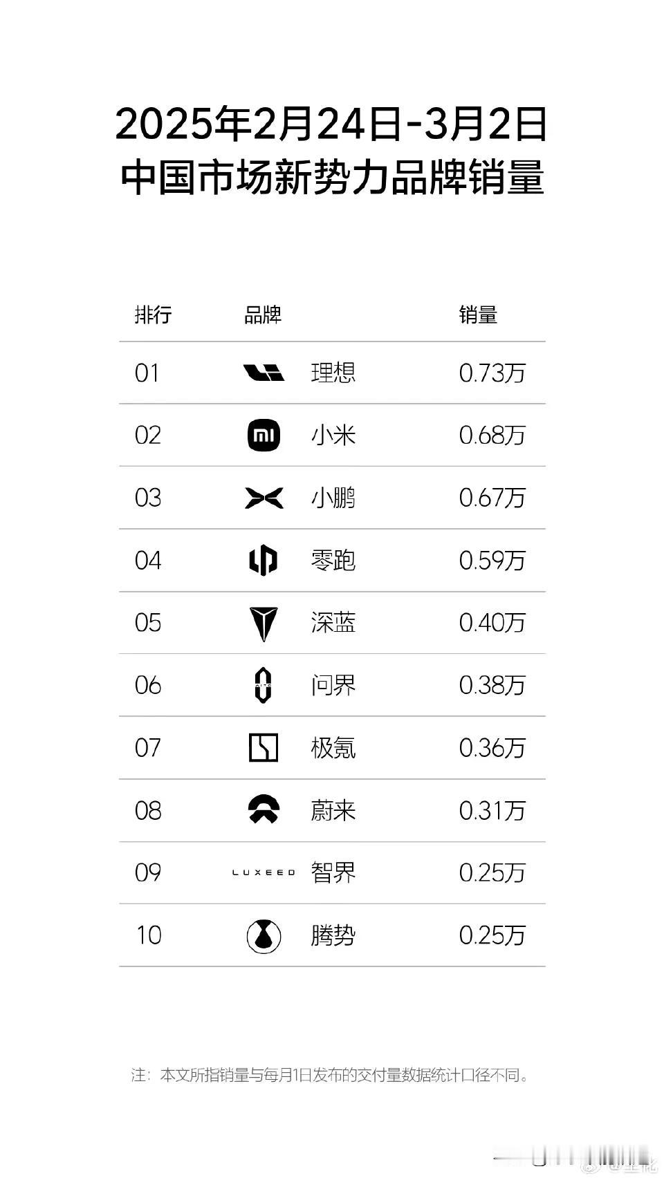 曝小米汽车又卖爆了销量高居全国第二远超华为问界！
2月24日～3月2日中国新势力