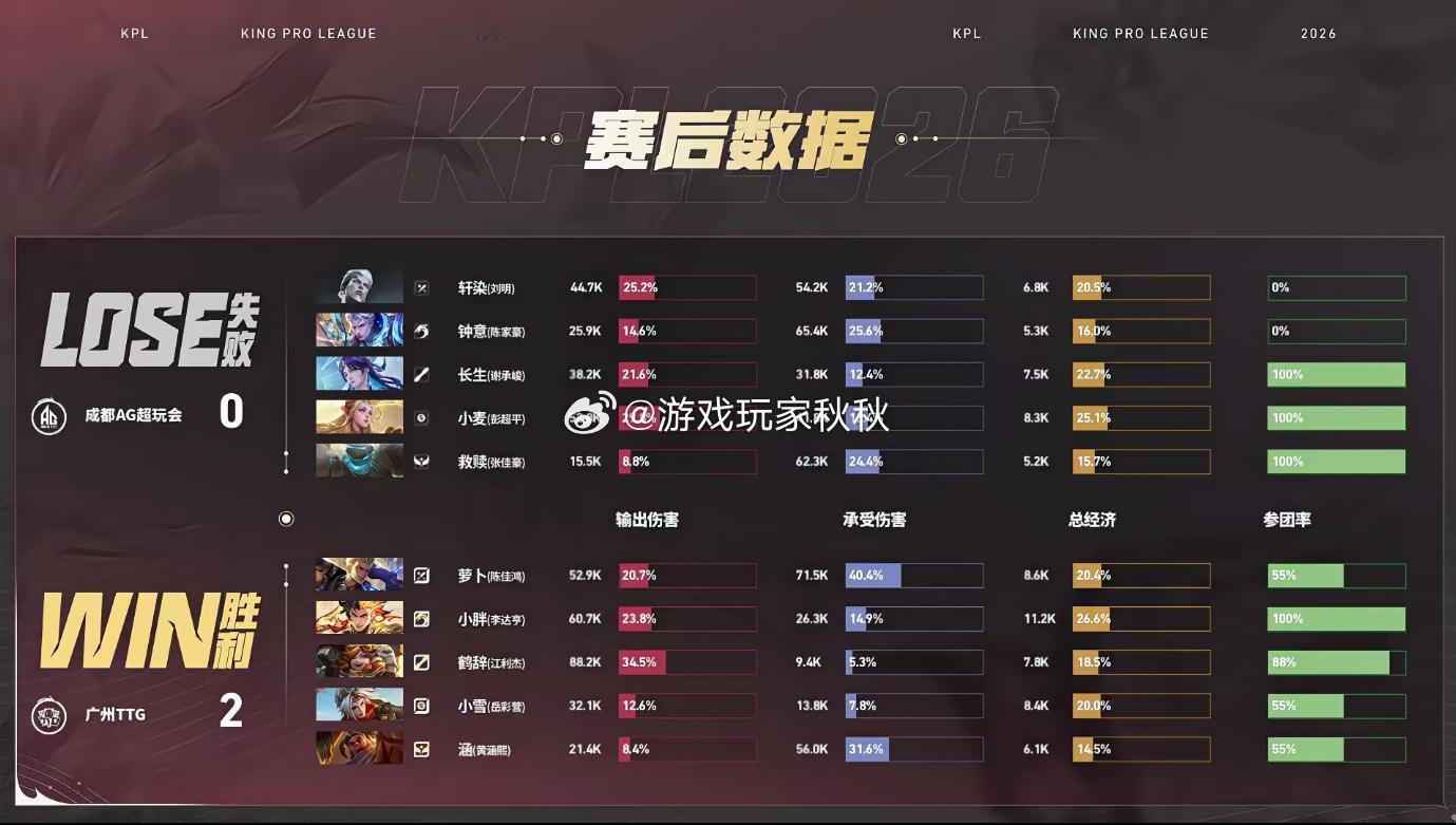 小胖裴擒虎爽吃局AG对战TTG双方对战第二小局，TTG2:0AG先到赛点！ 