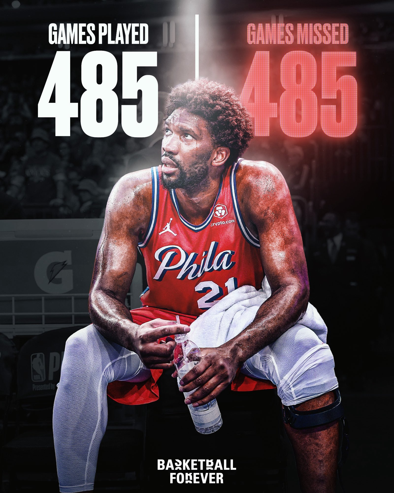 恩比德目前缺阵的比赛和参加的比赛场次一样多了。也是罕见。NBA