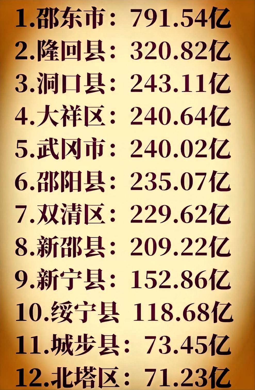 看看下面这张图，这是一个2024年邵阳地区各地的GDP数据。在邵阳地区经济发展较