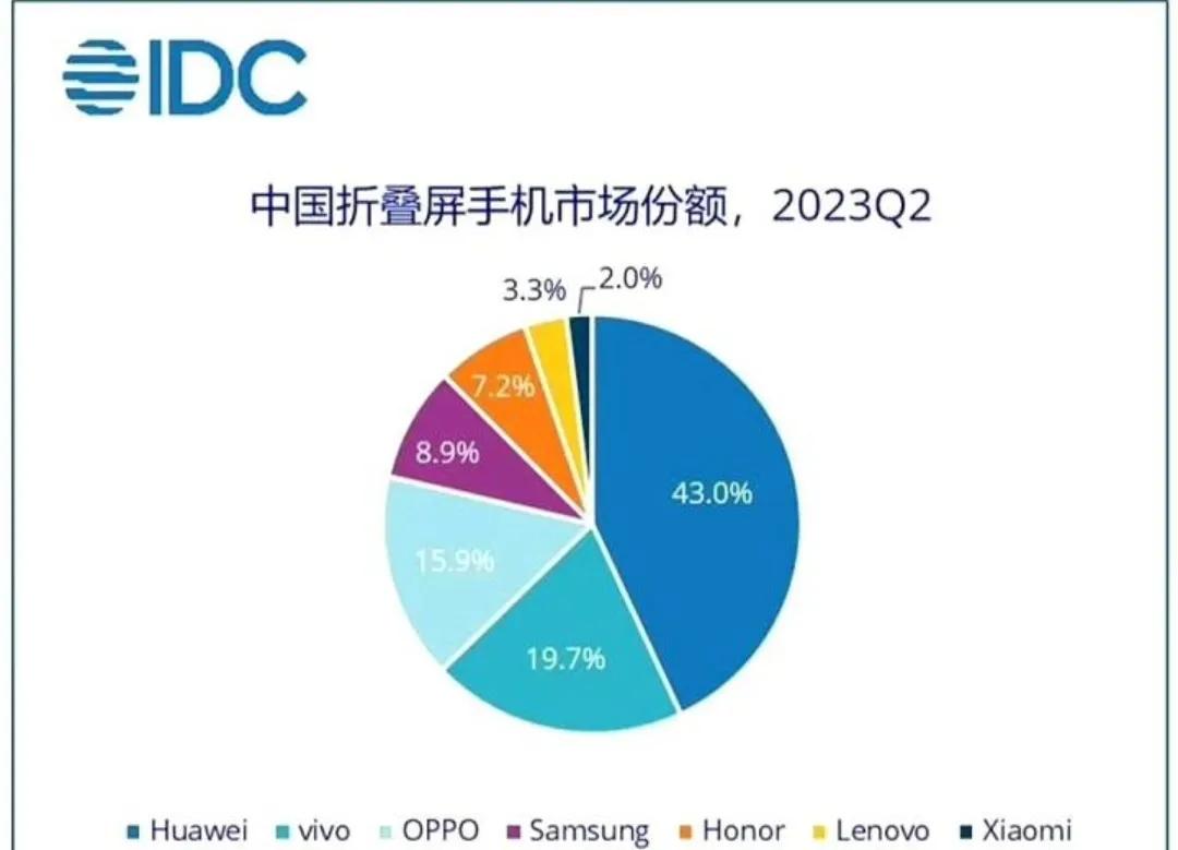2023年第二季度折叠屏手机国内市场份额，华为43%， vivo19.7%， O