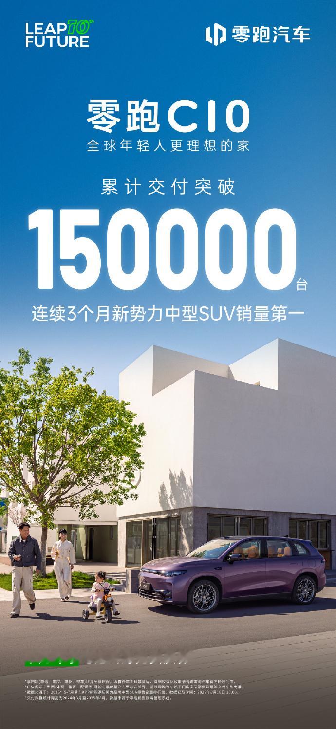 零跑 C10 上市 16 个月，累计交付量破 15 万台。连续 3 个月新势力中