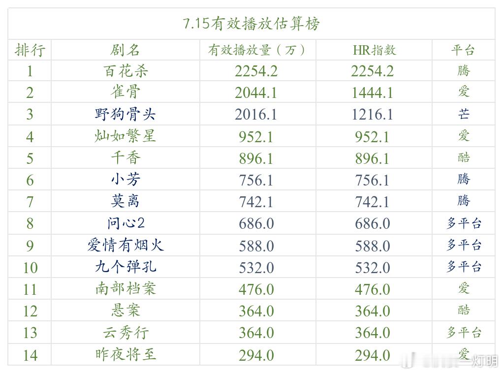 今日数据分析 7.15数据分析。最近更得晚主要原因是抖榜出太晚。《百花杀》受单更