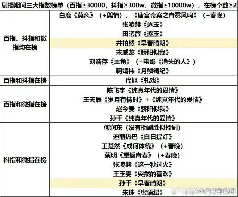 今年剧播期间演员个人数据 ​​​，播剧期间三大指数均在榜: 白鹿、张凌赫、田曦薇