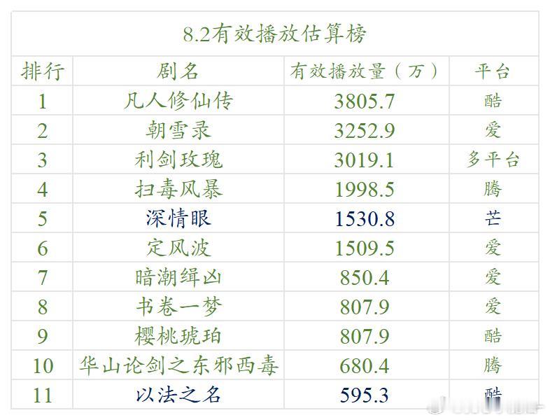 8.2云合估算播放量凡人修仙，3800w登顶🎉利剑玫瑰，3000w新高定风波，
