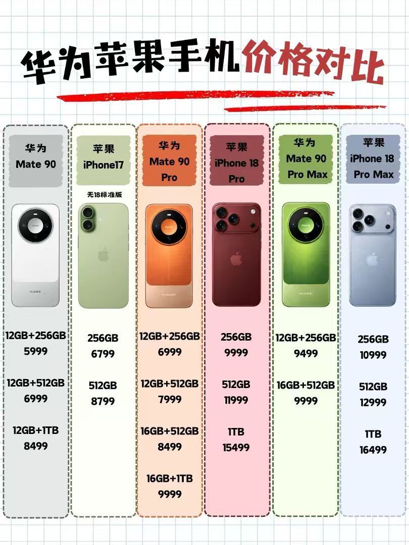 怎么样？我就说华为选在国庆发布，华为Mate90价格 肯定有惊喜吧！在今年各家新