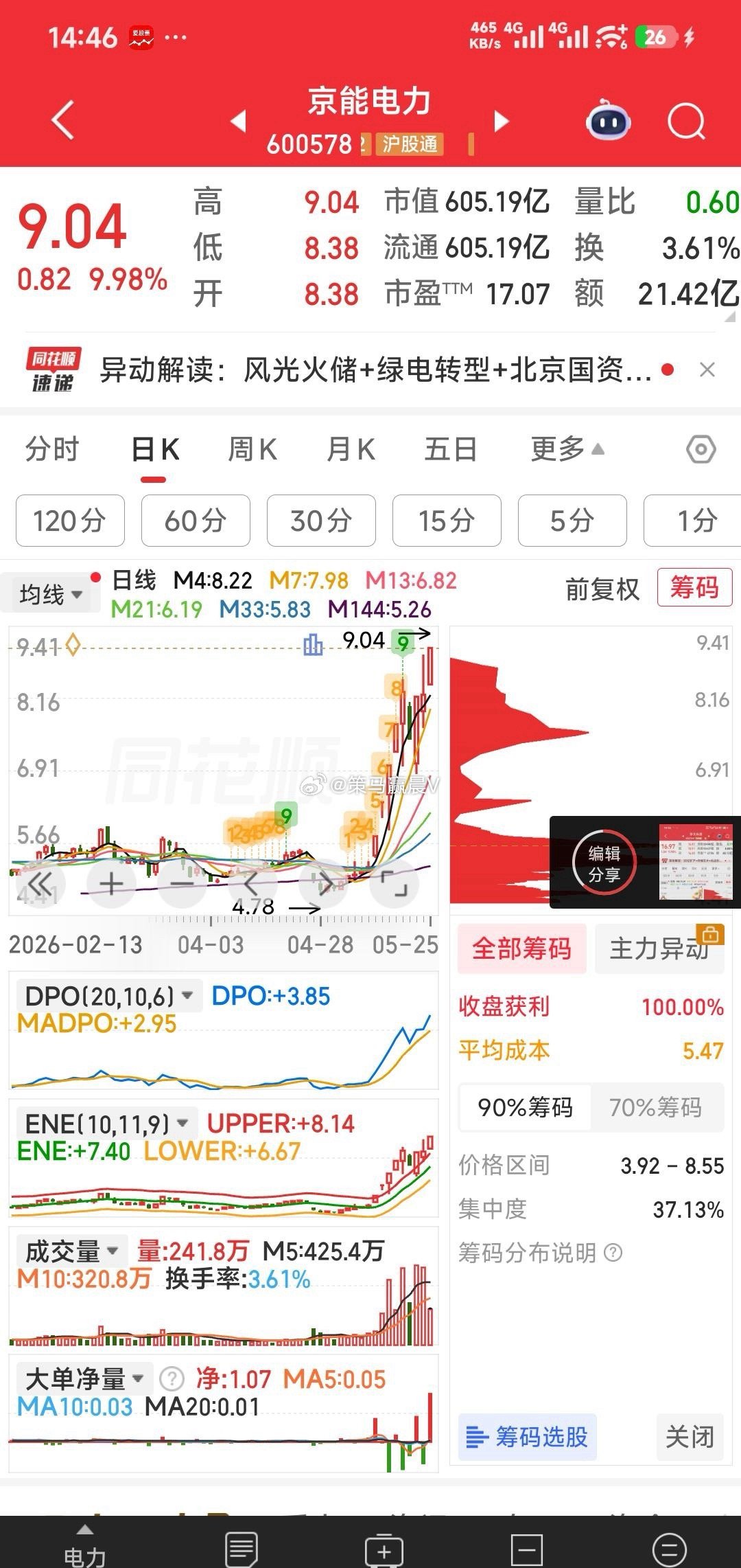 【明天可跟踪的三牛】明天可跟踪的三牛：华天科技，双星新材，京能电力。今天没上车恒