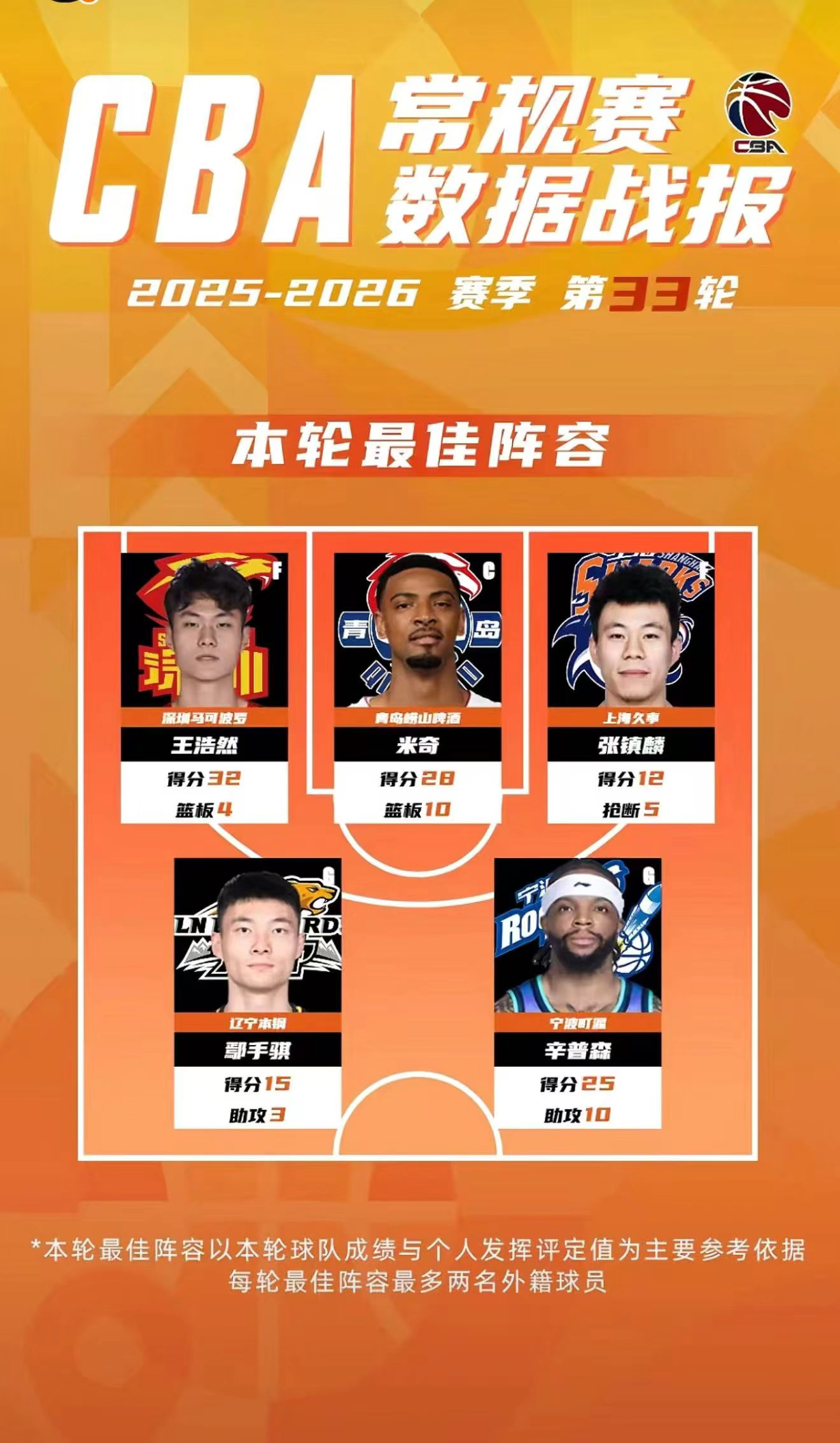 鄢手骐入选本轮最佳阵容，职业生涯首次！恭喜👏👏👏