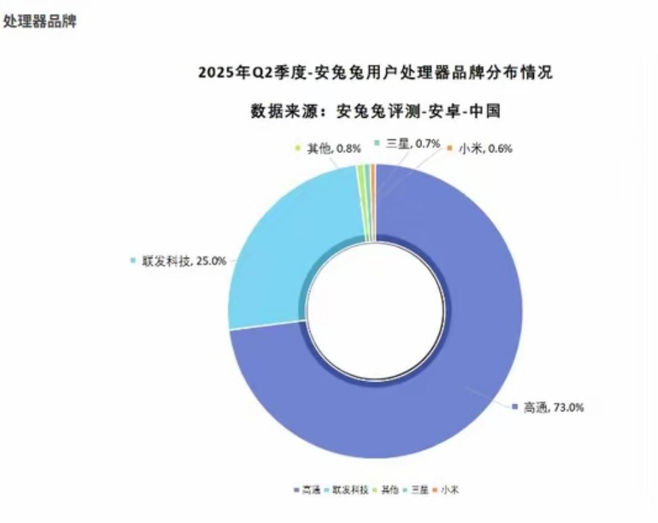 第一眼看这个手机处理器市场份额，还在想咋没有麒麟和苹果然后细看，原来是安卓平台。