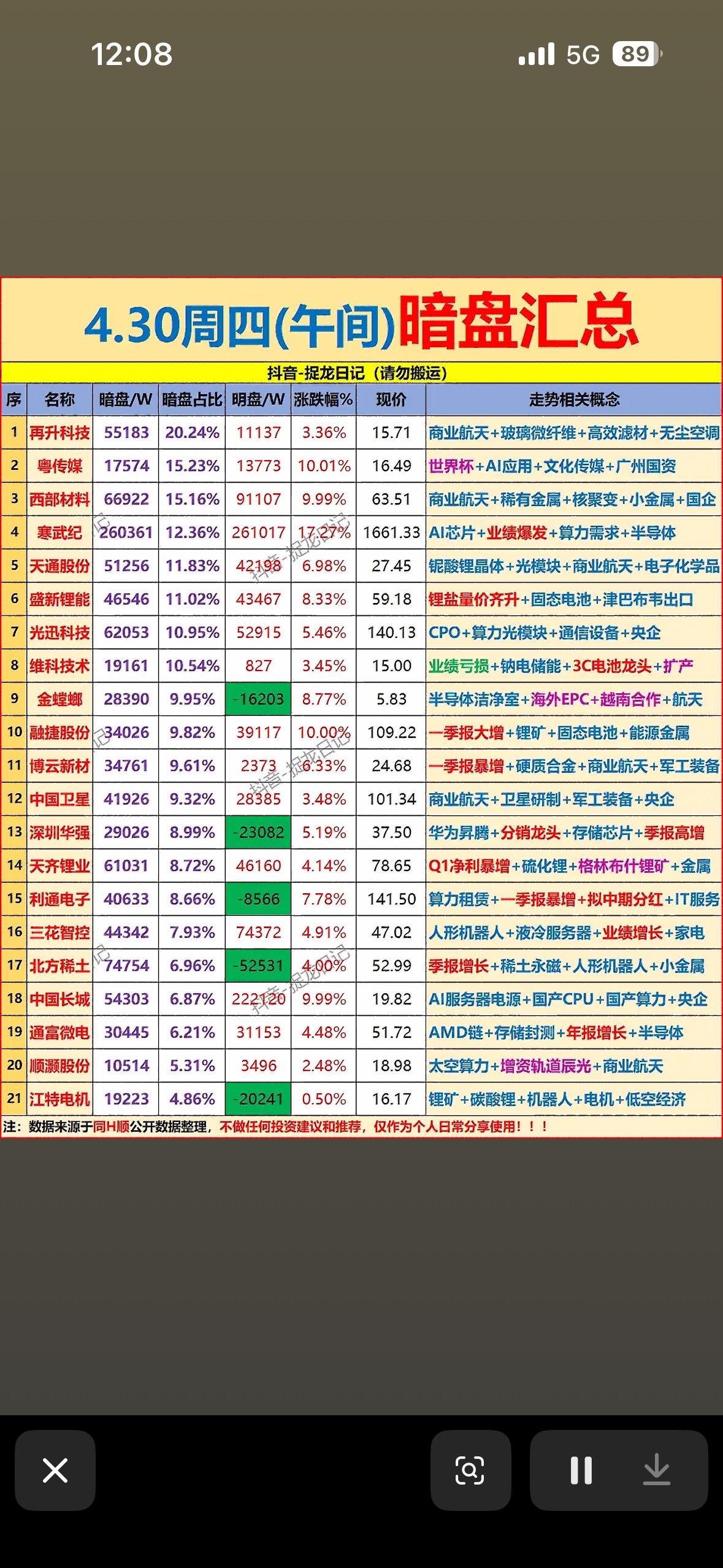 4月30日周四暗盘的情况可得好好关注。暗盘交易就像是股市里的“秘密战场”，能提前
